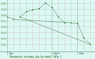 Graphe de la pression atmosphrique prvue pour Muron