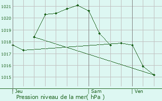 Graphe de la pression atmosphrique prvue pour Saint-Fulgent