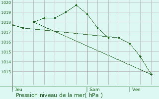 Graphe de la pression atmosphrique prvue pour Le Chay