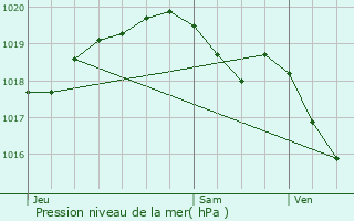 Graphe de la pression atmosphrique prvue pour Bachant