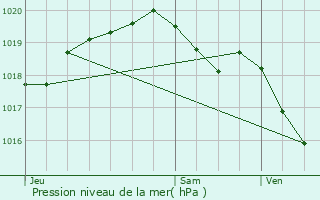 Graphe de la pression atmosphrique prvue pour Berlaimont