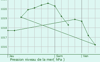 Graphe de la pression atmosphrique prvue pour Laigneville