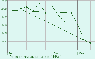 Graphe de la pression atmosphrique prvue pour Marignane