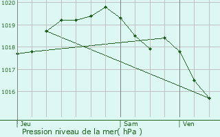 Graphe de la pression atmosphrique prvue pour Escautpont