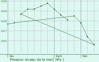 Graphe de la pression atmosphrique prvue pour Fenain