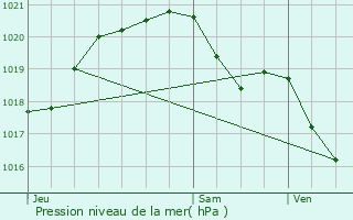 Graphe de la pression atmosphrique prvue pour Frpillon