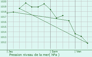 Graphe de la pression atmosphrique prvue pour Bidart