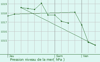 Graphe de la pression atmosphrique prvue pour Le Tholonet