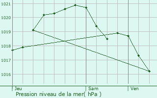 Graphe de la pression atmosphrique prvue pour pne