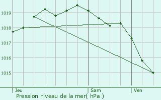 Graphe de la pression atmosphrique prvue pour Radinghem-en-Weppes