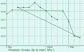 Graphe de la pression atmosphrique prvue pour Vaugines