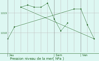 Graphe de la pression atmosphrique prvue pour Saint-Laurent-de-la-Barrire