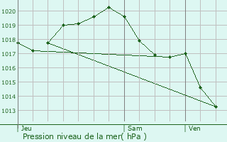 Graphe de la pression atmosphrique prvue pour Sainte-Soulle