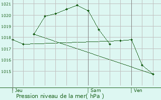 Graphe de la pression atmosphrique prvue pour Aubigny