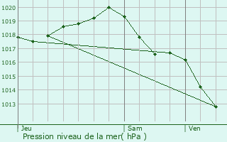 Graphe de la pression atmosphrique prvue pour Hiers-Brouage