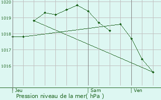 Graphe de la pression atmosphrique prvue pour Lewarde