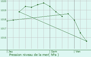 Graphe de la pression atmosphrique prvue pour Cantin