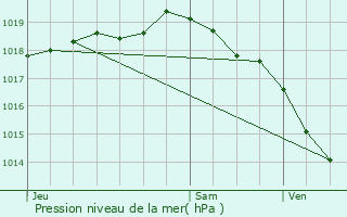 Graphe de la pression atmosphrique prvue pour Bergues