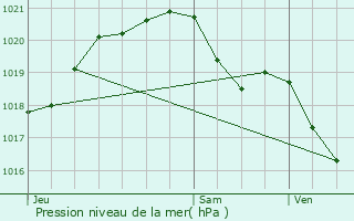 Graphe de la pression atmosphrique prvue pour Sagy