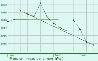 Graphe de la pression atmosphrique prvue pour Garoult