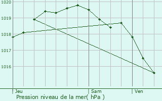 Graphe de la pression atmosphrique prvue pour Sailly-en-Ostrevent