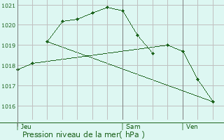 Graphe de la pression atmosphrique prvue pour Avernes