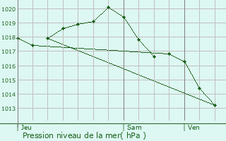 Graphe de la pression atmosphrique prvue pour Saint-Froult