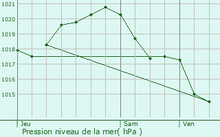 Graphe de la pression atmosphrique prvue pour Talmont-Saint-Hilaire