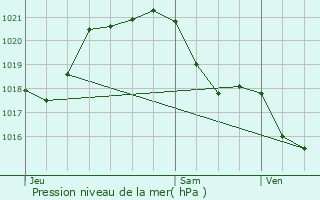 Graphe de la pression atmosphrique prvue pour Saint-Andr-Treize-Voies