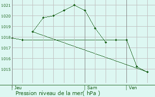 Graphe de la pression atmosphrique prvue pour Saint-Mathurin