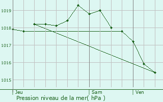 Graphe de la pression atmosphrique prvue pour Saint-Martin-en-Haut