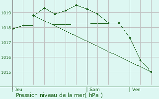 Graphe de la pression atmosphrique prvue pour Oblinghem