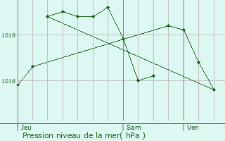 Graphe de la pression atmosphrique prvue pour Saint-Pierre-de-Juillers