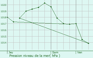 Graphe de la pression atmosphrique prvue pour L