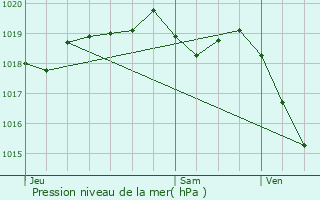 Graphe de la pression atmosphrique prvue pour Montflovin