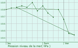 Graphe de la pression atmosphrique prvue pour guilles