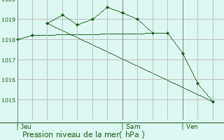 Graphe de la pression atmosphrique prvue pour Lillers