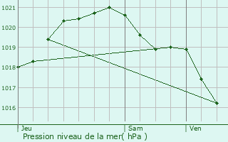 Graphe de la pression atmosphrique prvue pour Les Andelys