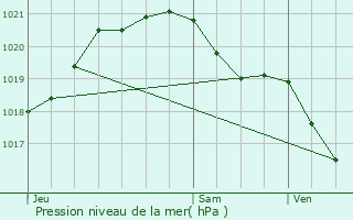 Graphe de la pression atmosphrique prvue pour Gravigny