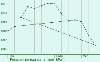 Graphe de la pression atmosphrique prvue pour Conches-en-Ouche