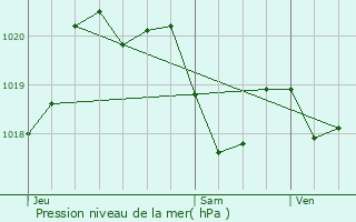 Graphe de la pression atmosphrique prvue pour Lagarde