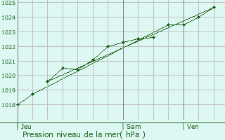 Graphe de la pression atmosphrique prvue pour Guilers