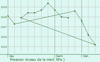 Graphe de la pression atmosphrique prvue pour Crouzet-Migette