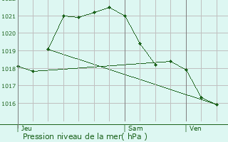 Graphe de la pression atmosphrique prvue pour La Chapelle-Basse-Mer