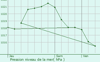 Graphe de la pression atmosphrique prvue pour La Marne