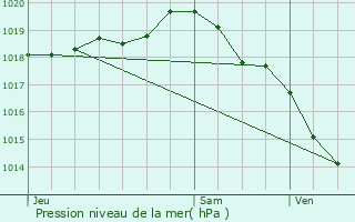 Graphe de la pression atmosphrique prvue pour Peuplingues