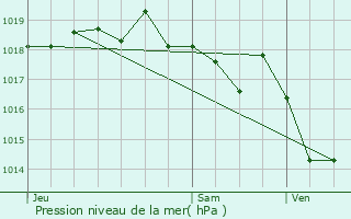 Graphe de la pression atmosphrique prvue pour Aubagne