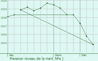 Graphe de la pression atmosphrique prvue pour Ligny-ls-Aire