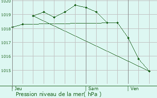 Graphe de la pression atmosphrique prvue pour Fontaine-ls-Hermans