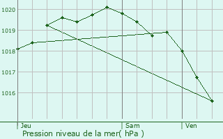 Graphe de la pression atmosphrique prvue pour Saulty